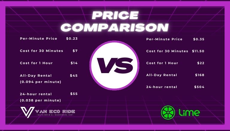 Comparing VanEcoRide and Lime Scooter Rental rates